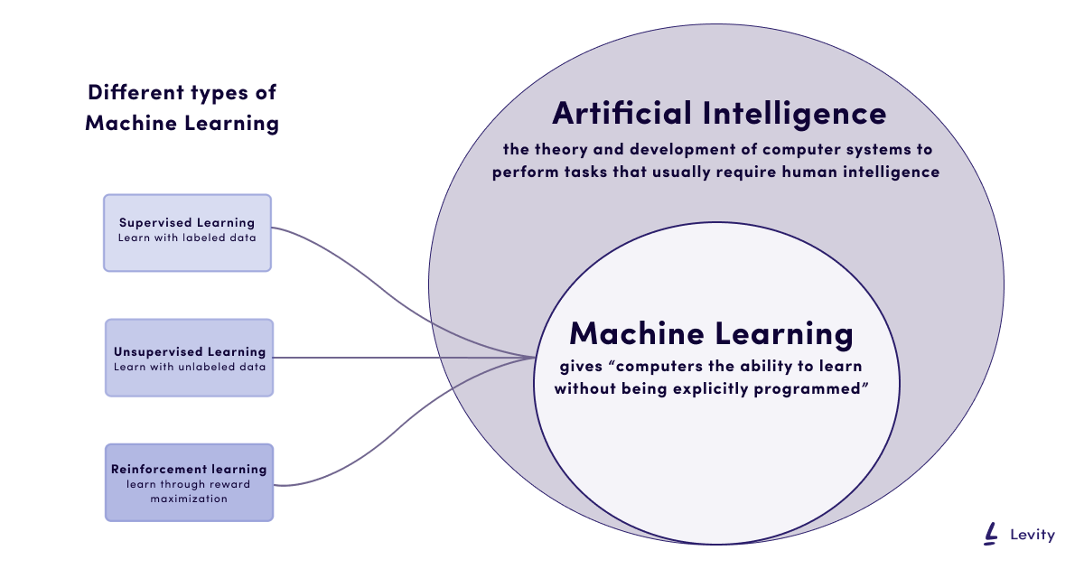 ML vs AI vs DL