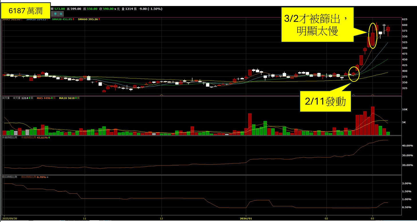 可能是顯示的文字是「 6187 87萬潤 573.00 高599.0 550.00 2590.00 MA20451.95 1214T SMAGD 9.00（-1 50%) 3/2才被飾出， 明顯太慢 525 600 1214+ MAJU 01종+ 5D 300 50 00 250 25 2/11發動 發動 10.80พ. 30.00N 20.00% 2.00P 2020/01 1.506 1.00% 0.506 」的圖像
