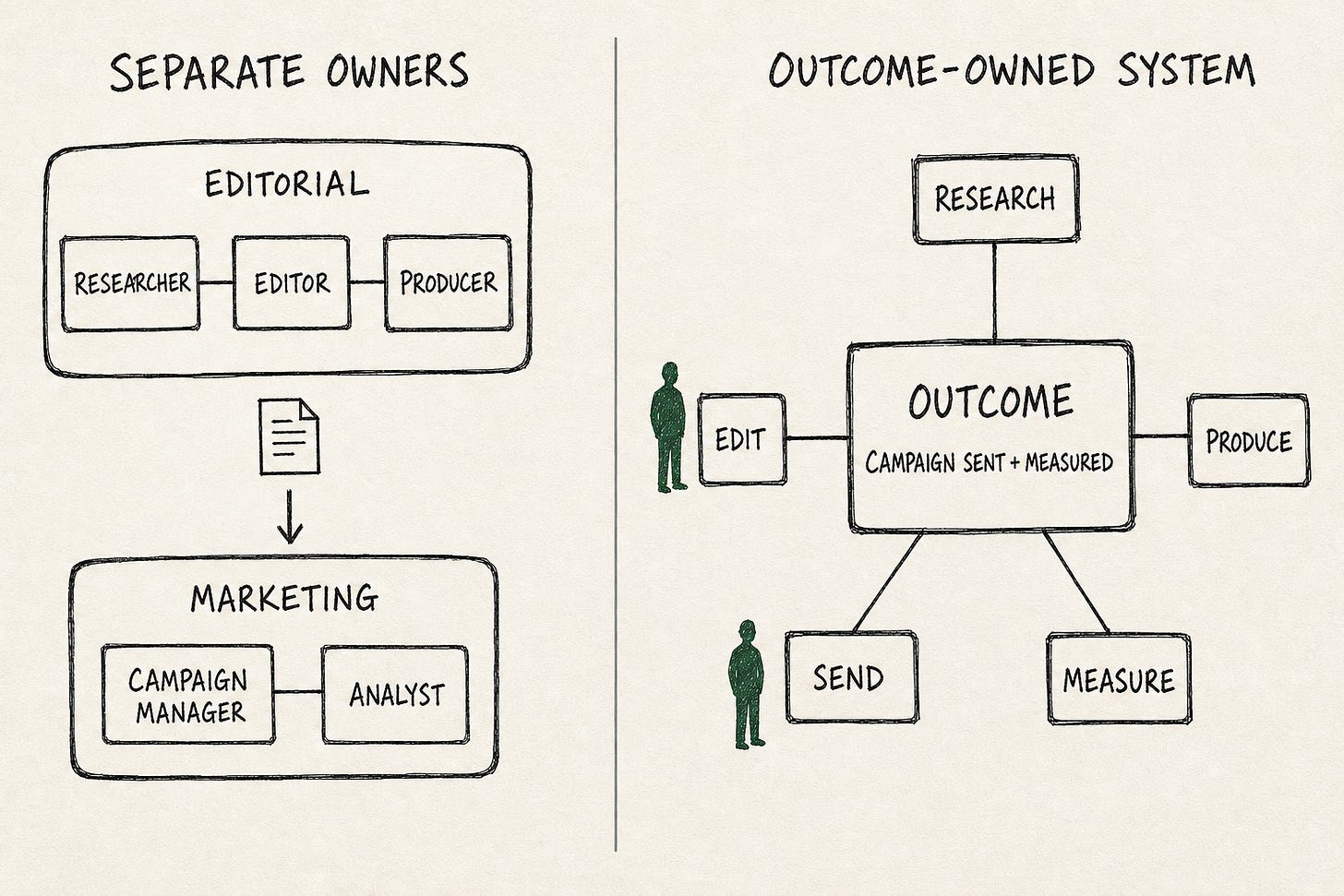 Editorial and marketing departments with separate job owners compared with an outcome-owned system centered on a campaign being sent and measured Editorial and marketing departments with separate job owners compared with an outcome-owned system centered on a campaign being sent and measured