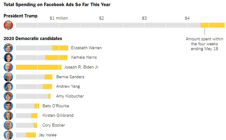 Trump spends on Facebook Ads