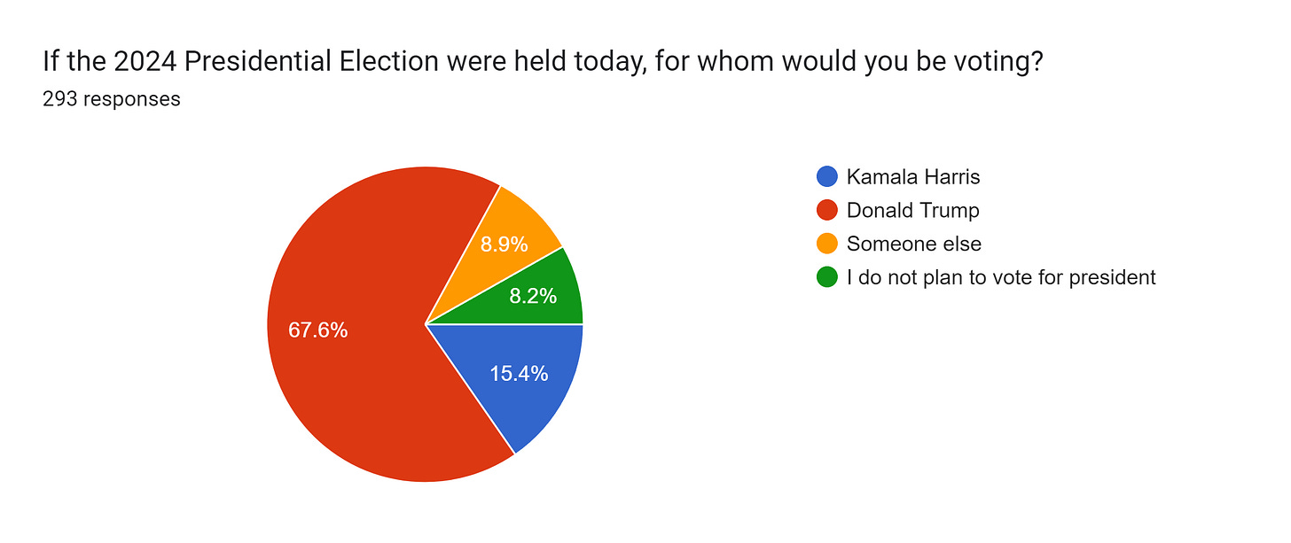 Forms response chart. Question title: If the 2024 Presidential Election were held today, for whom would you be voting?
. Number of responses: 293 responses.