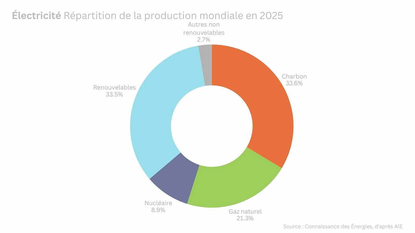 Mix électrique mondial de 2025 Mix électrique mondial de 2025