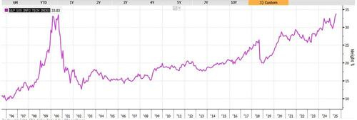 Market cap of tech sector