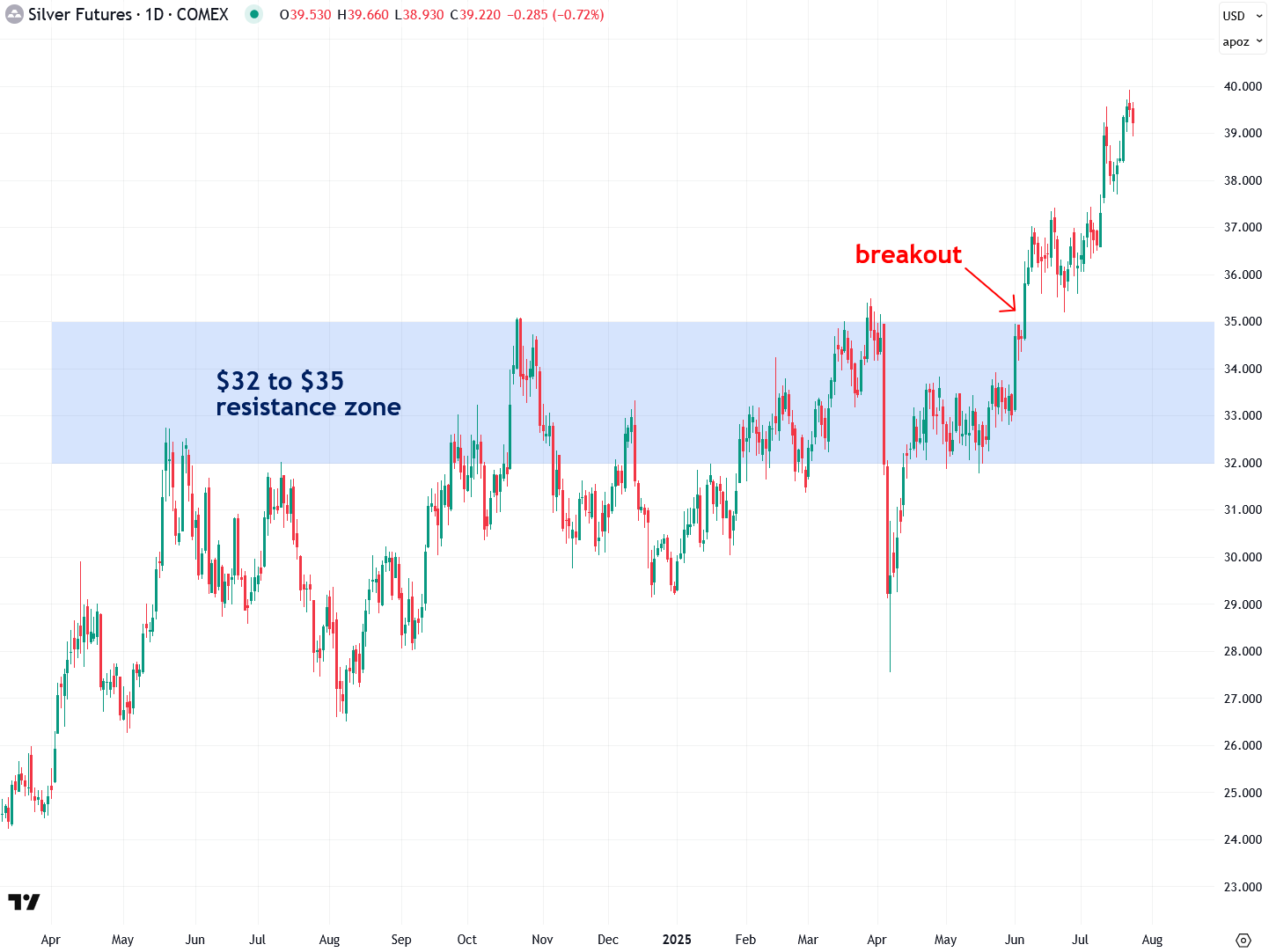 How the Gold-Silver Ratio Predicted Silver's Surge