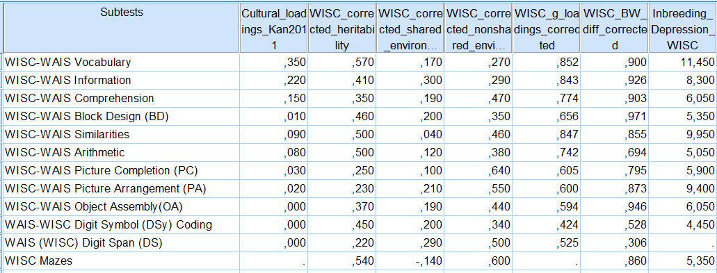 column-vectors-culture-h2-c2-e2-g-loadings-bw-gap-inbreeding-depression-in-wisc