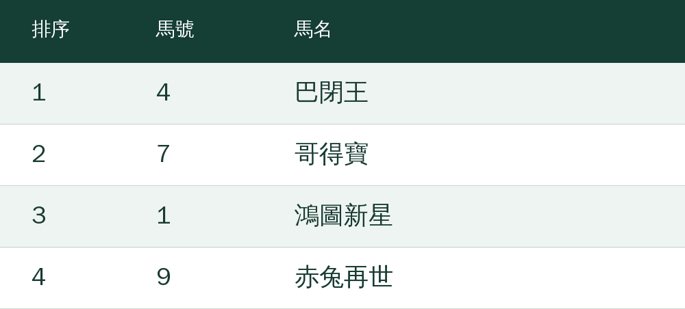 第1選：4號巴閉王；第2選：7號哥得寶；第3選：1號鴻圖新星；第4選：9號赤兔再世
