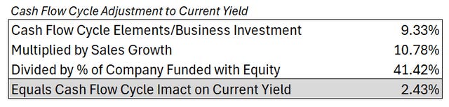 The image displays a financial calculation where the cash flow cycle adjustment to current yield is determined by multiplying sales growth (10.78%) by the percentage of company funded with equity (41.42%), resulting in a cash flow cycle impact on current yield of 2.43%.

AI-generated content may be incorrect.