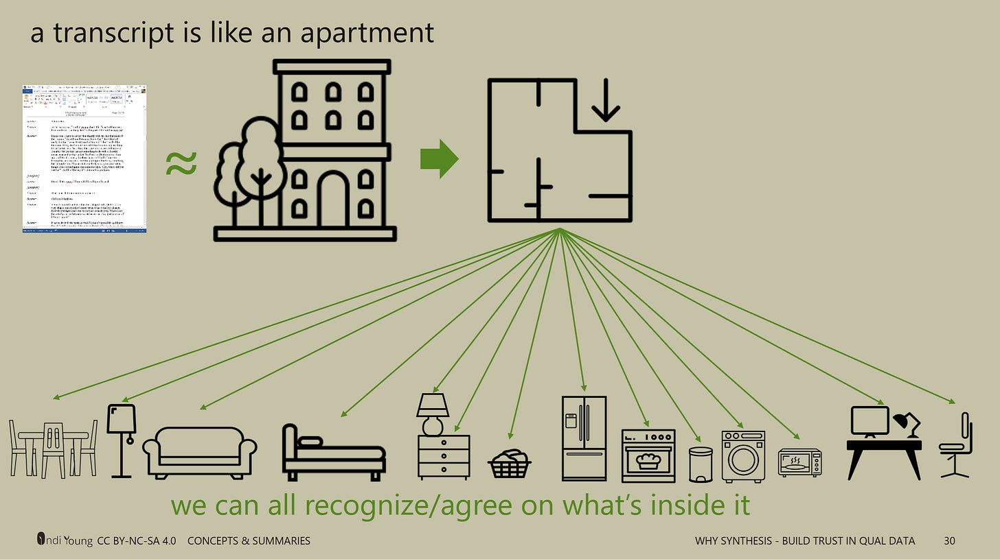 a transcript is like an apartment, showing a small image of a transcript next to an icon of an apartment building, which points to a floorplan of one of the apartments. There are items of furniture and appliances across the bottom, such as a lamp, a bed, a fridge. The text at the bottom says "we can all recognize/agree on what's inside it"