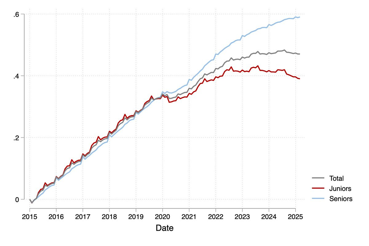 Line graph showing trends for Juniors and Seniors from 2015-2025.
