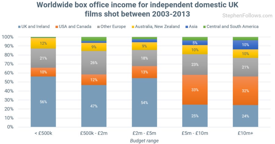 Global and UK theatrical market Global and UK theatrical market