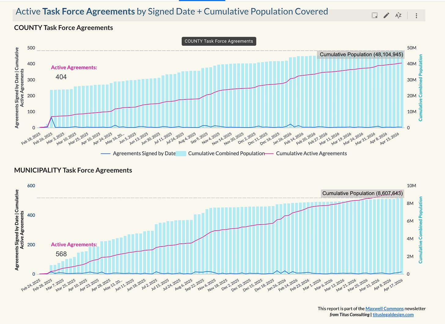 Screenshot of Task Force agreement hybrid bar/line charts showing rapid increase in county and municipal level task force agreements, from Titus Consulting's Active 287(g) Agreement report: https://datastudio.google.com/reporting/ebe8be08-53be-4afc-9240-83ec3075e873