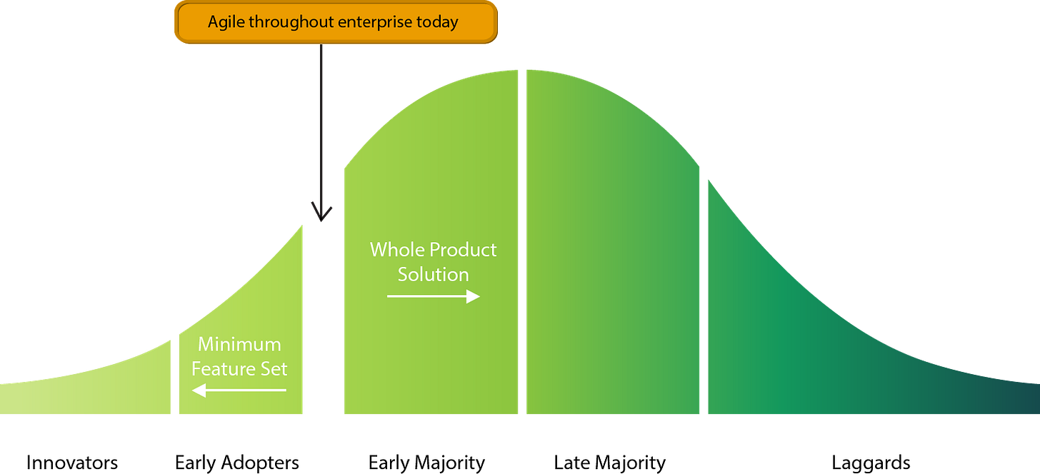 Blog: Agile Adoption Across the Enterprise – Still in the Chasm | Innolution