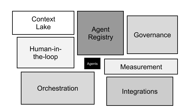 The seven blocks of hidden infrastructure debt surrounding AI agents in enterprise systems. The seven blocks of hidden infrastructure debt surrounding AI agents in enterprise systems.