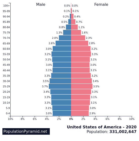 Population of United States of America 2020 - PopulationPyramid.net Population of United States of America 2020 - PopulationPyramid.net