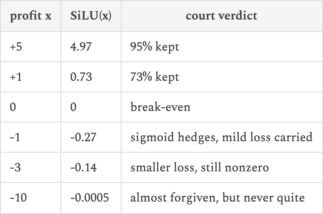 | profit x | SiLU(x) | court verdict |
|---|---|---|
| +5 | 4.97 | 95% kept |
| +1 | 0.73 | 73% kept |
|  0 | 0 | break-even |
| -1 | -0.27 | sigmoid hedges, mild loss carried |
| -3 | -0.14 | smaller