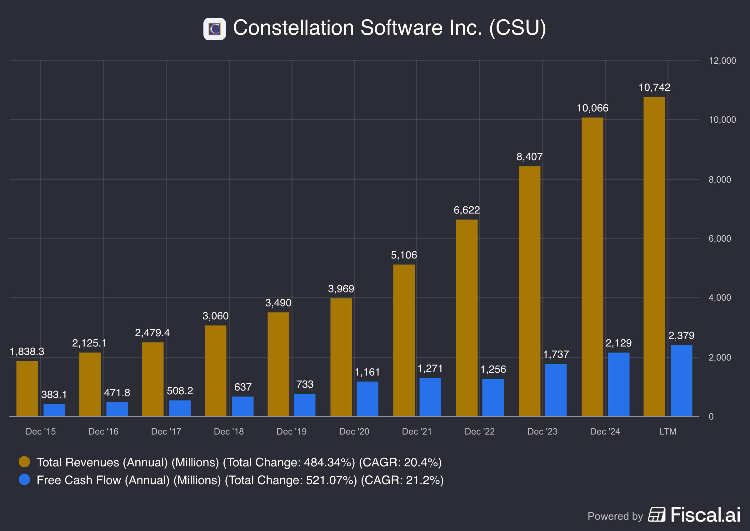📈 Deep Dive Constellation Software