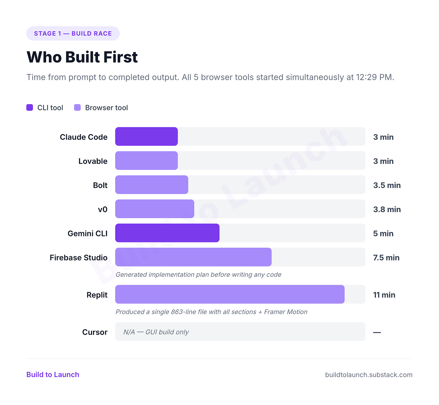 Claude Code vs 7 AI Coding Tools: The Real Build Test
