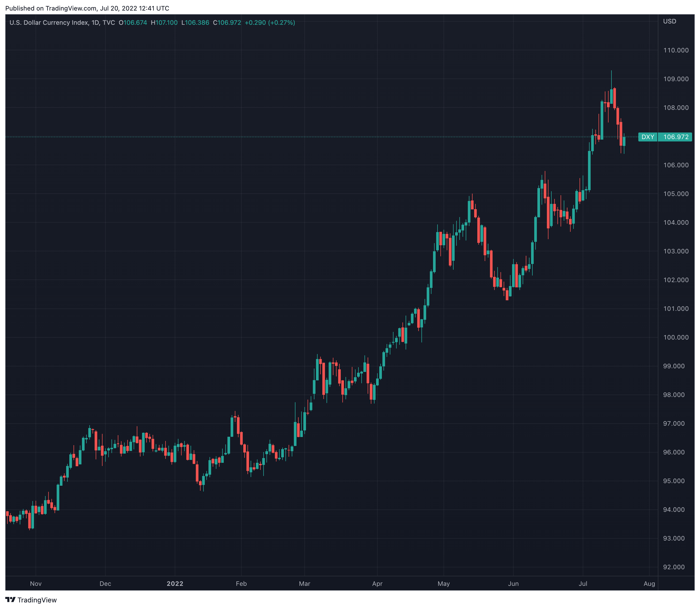 The Dollar Continues To Strengthen - by Anthony Pompliano