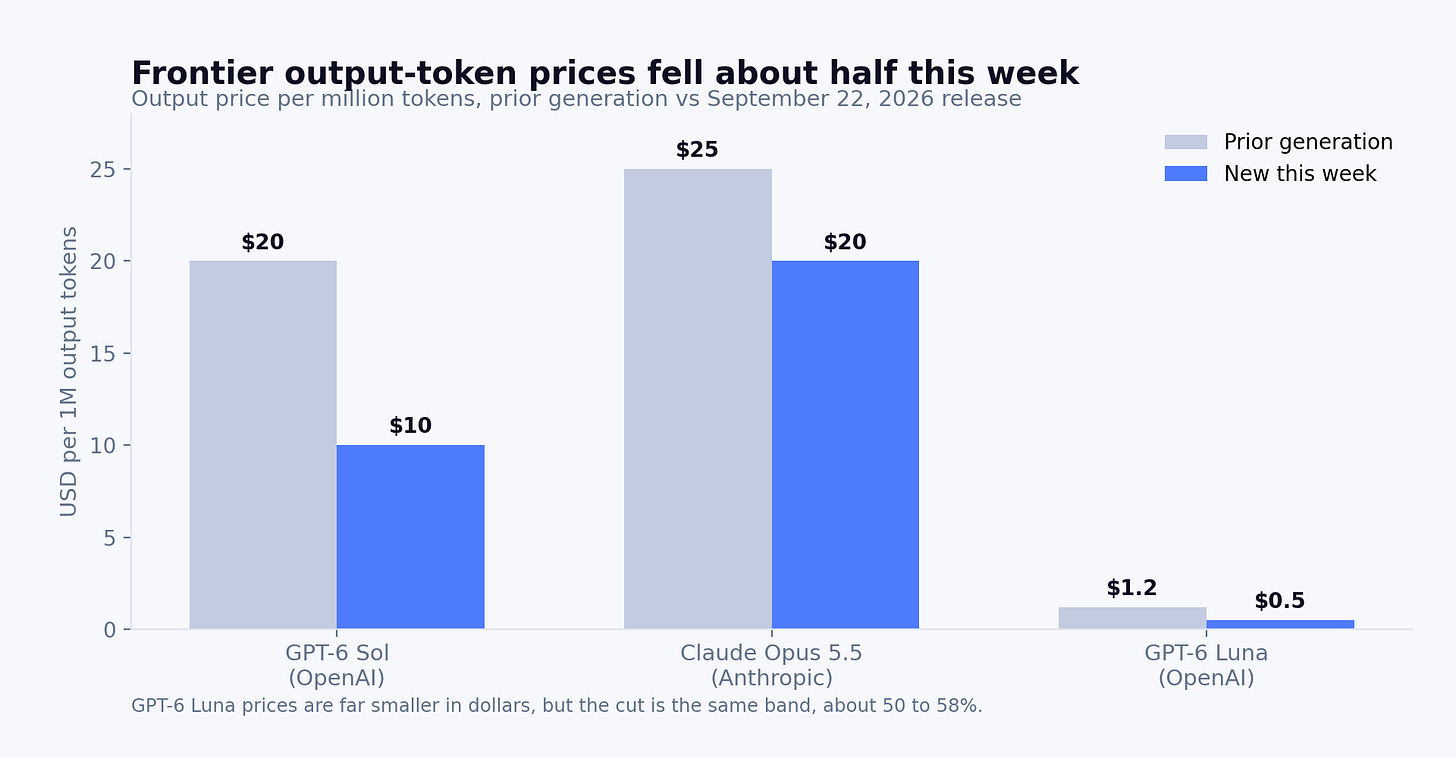 Output-token prices before and after the September 22 model releases.