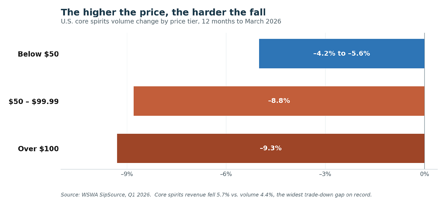 Figure 3. Depremiumization in one chart: the premium tiers where artisanal brands live are falling fastest.