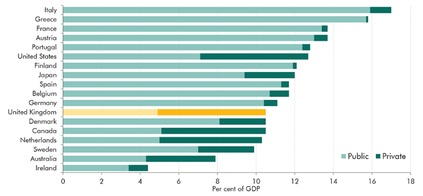 Figure 1 - Public and private pension benefit spending in OECD countries, 2019. Source: OBR, OECD (OBR, 2025).