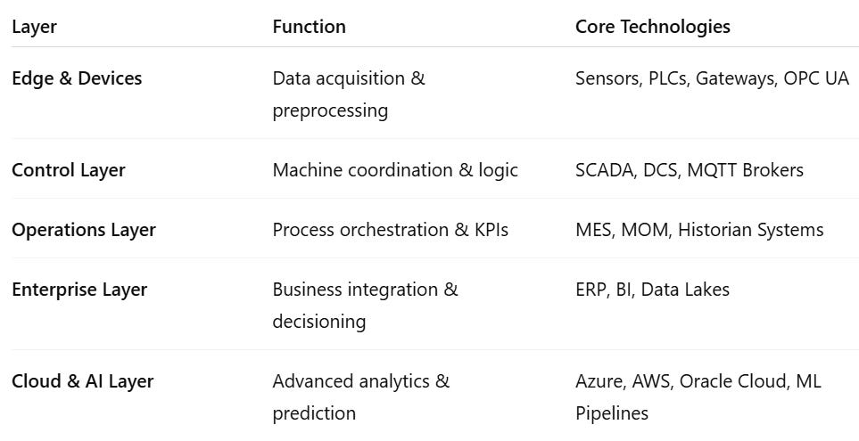 🏗️ The Blueprint for Industrial Automation and Data Flow Architecture