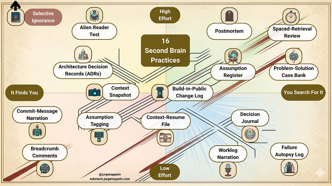 Map of 16 second brain practices plotted by friction and retrieval, organized into four zones for solo operators documenting decisions
