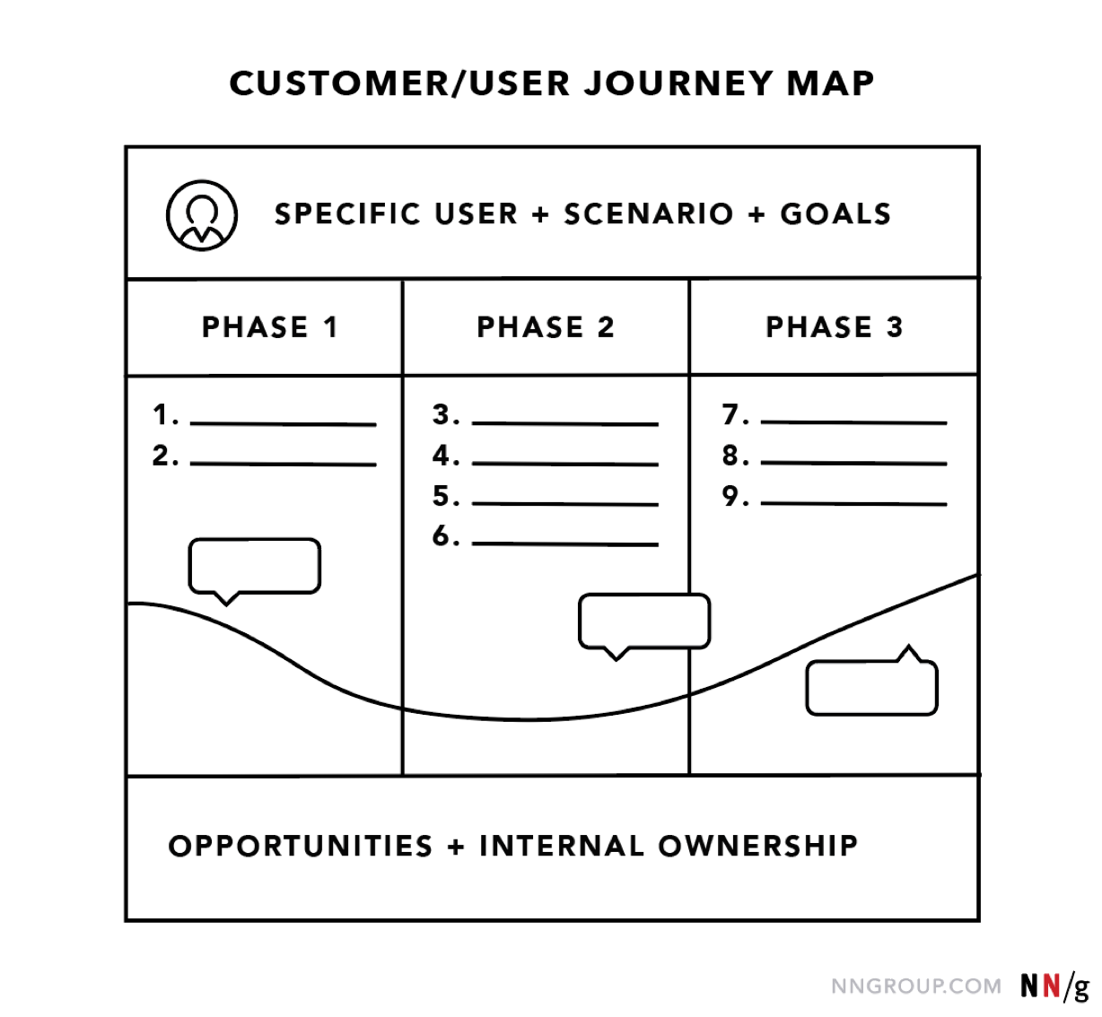 Basic Journey Map Basic Journey Map