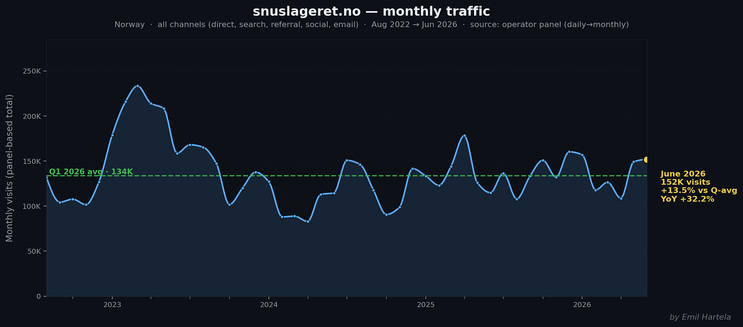 snuslageret.no monthly traffic