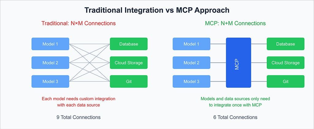 El futuro de la IA conectada: Qué es un servidor MCP y por qué podría  reemplazar los sistemas RAG - Blog de hiberus
