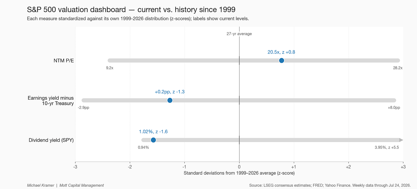 S&P 500 valuation dashboard — current vs. history since 1999 S&P 500 valuation dashboard — current vs. history since 1999