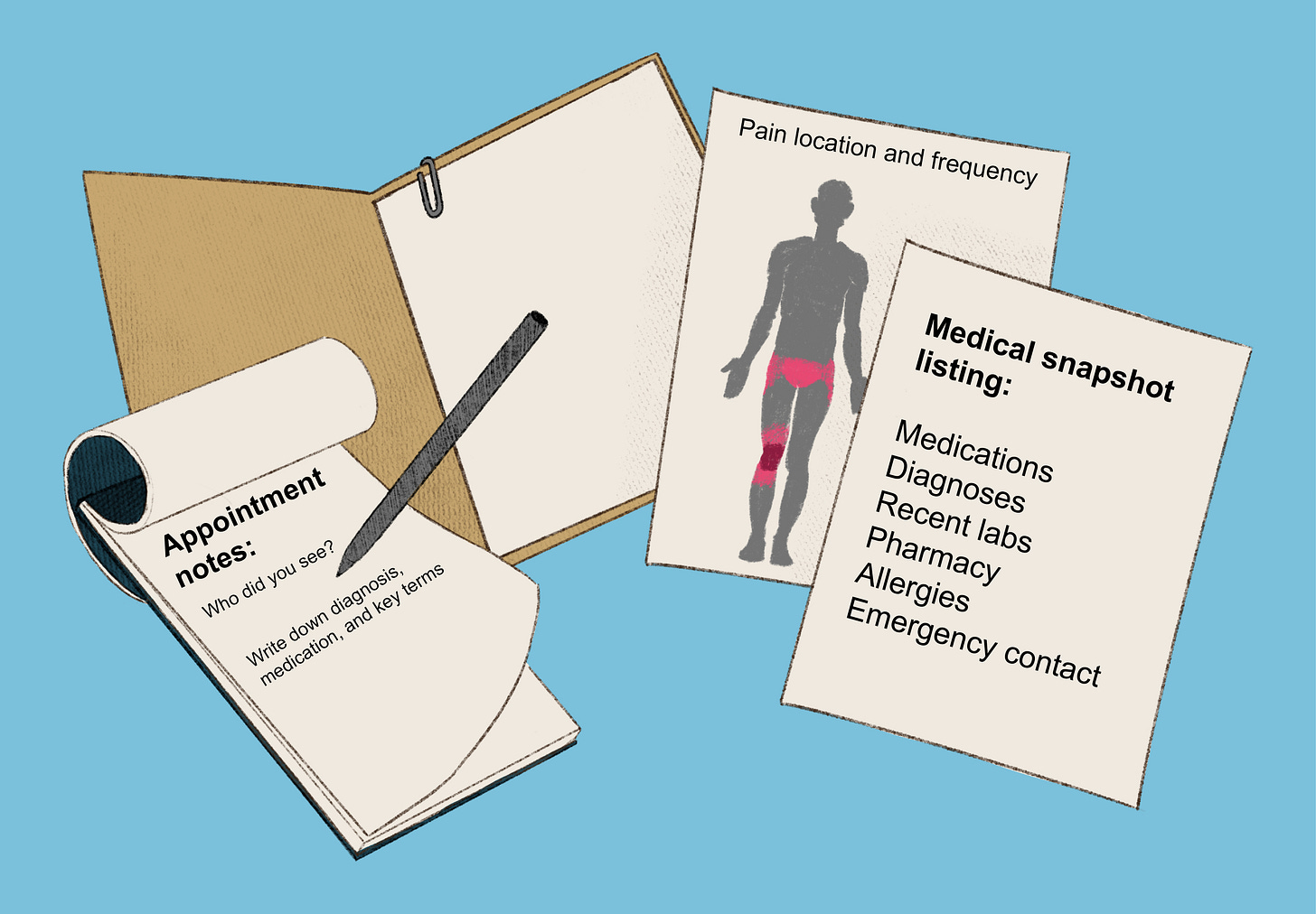 Illustration of a patient health organization system on a blue background. A folder, clipboard, pen, and notepad labeled “Appointment notes” are displayed alongside two reference sheets. One sheet tracks pain location and frequency with highlighted areas on a human body diagram. Another sheet, titled “Medical snapshot listing,” includes categories such as medications, diagnoses, recent lab results, pharmacy, allergies, and emergency contact information. The image emphasizes keeping organized records, tracking symptoms, and documenting information from medical appointments.