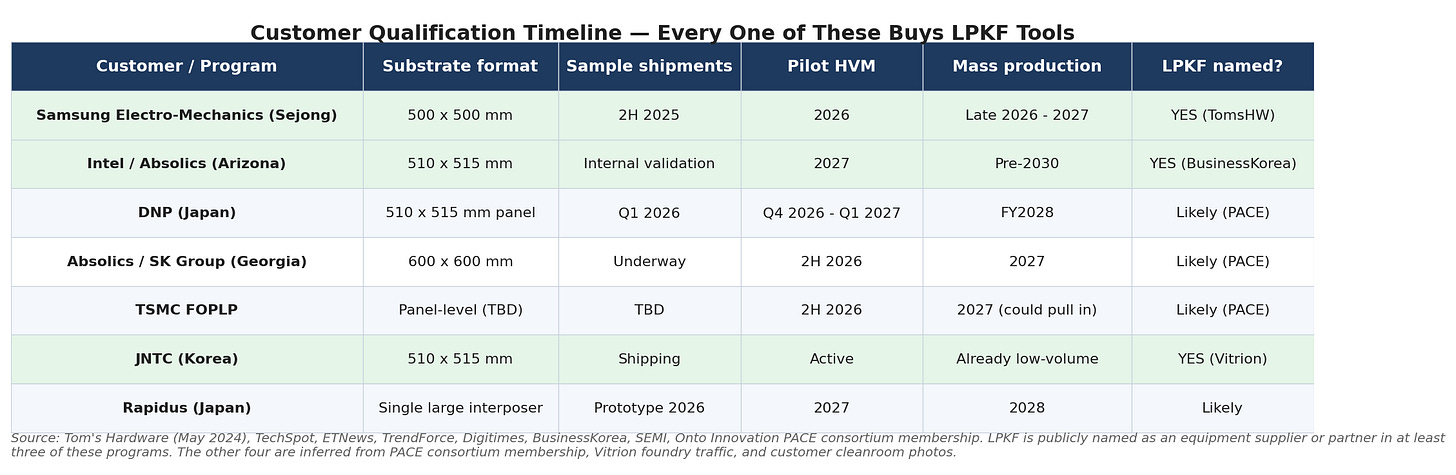 Customer qualification timeline for glass substrate programs Customer qualification timeline for glass substrate programs