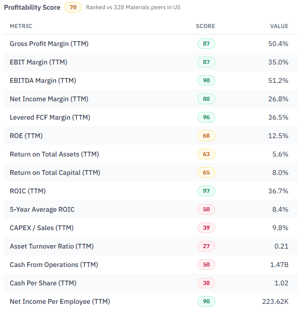 CDE profitability-factor breakdown: score 70, with strong margins and cash conversion. Source: RankedStocks, user-supplied image, September 13, 2026.