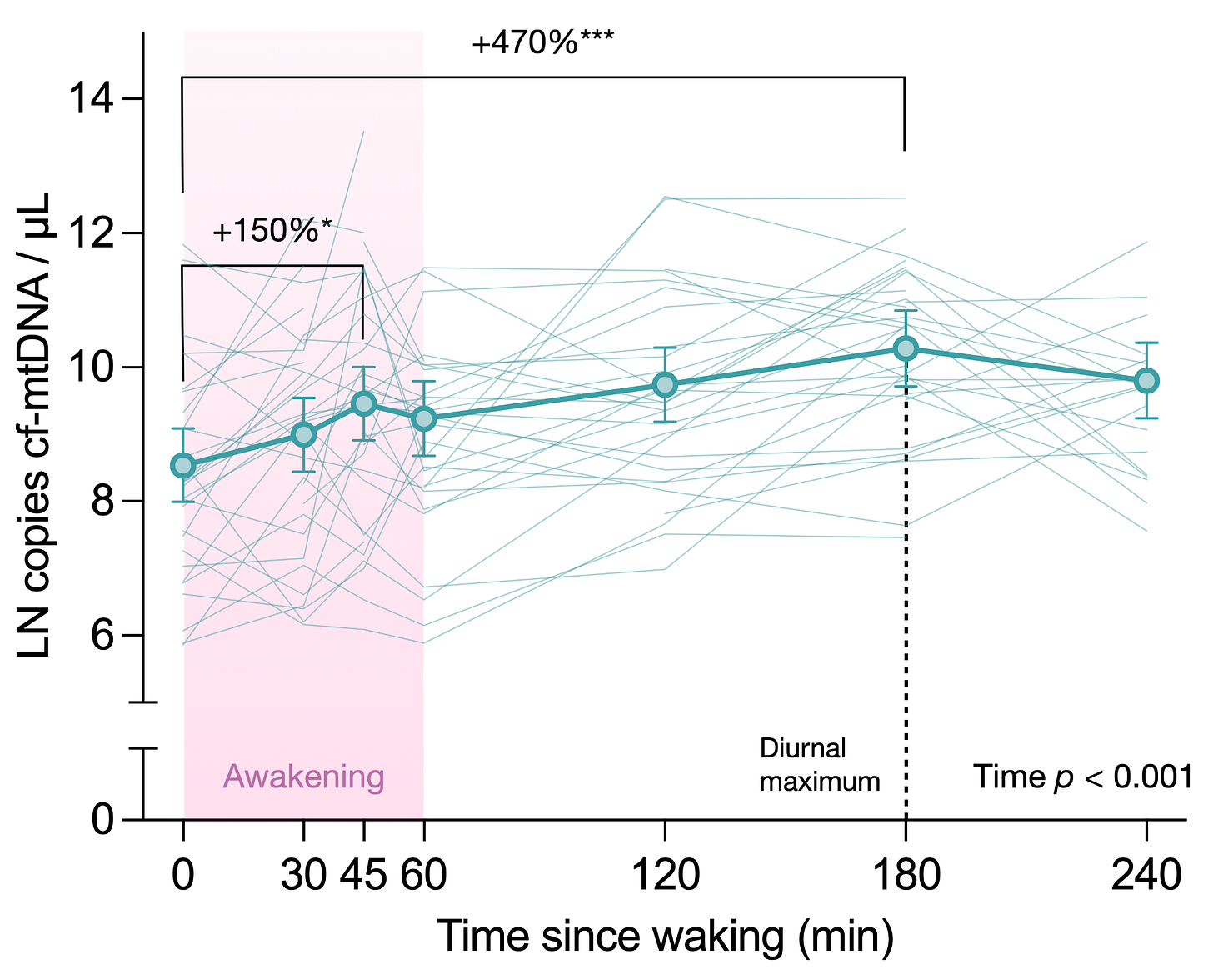 Graph showing how saliva cf-mtDNA levels increase substantially within the first 45 minutes after waking. 