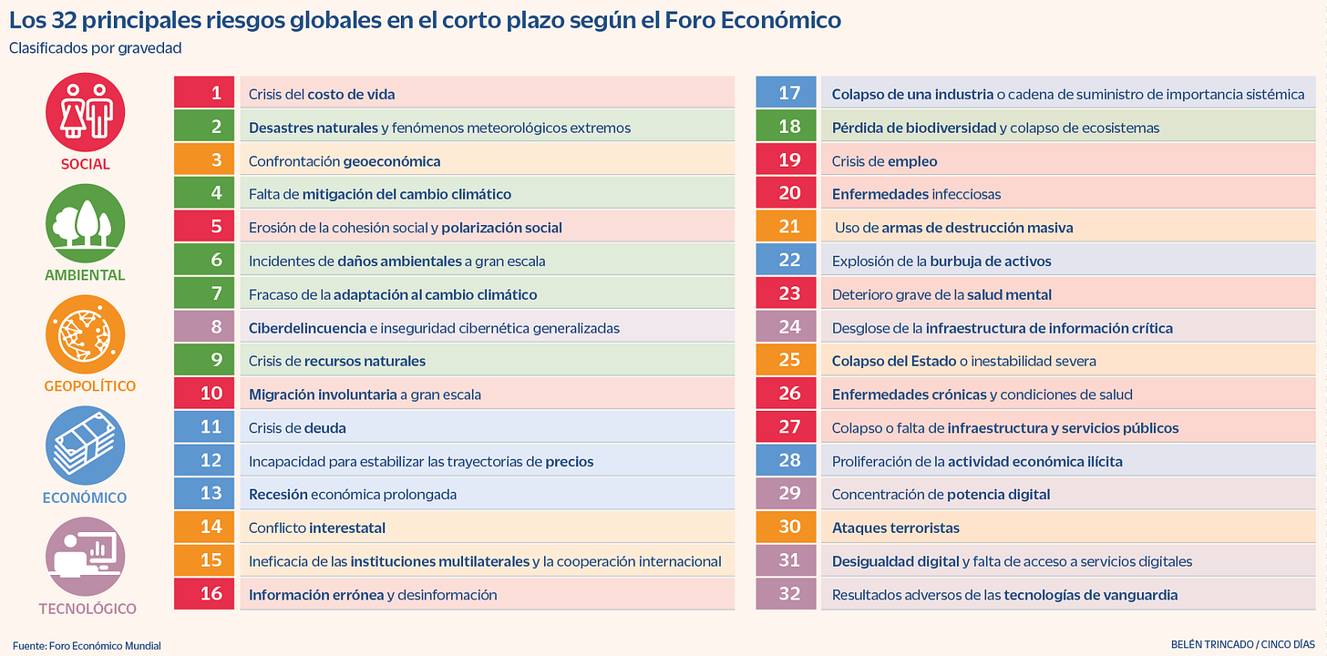 Principales riesgos según Foro Davos