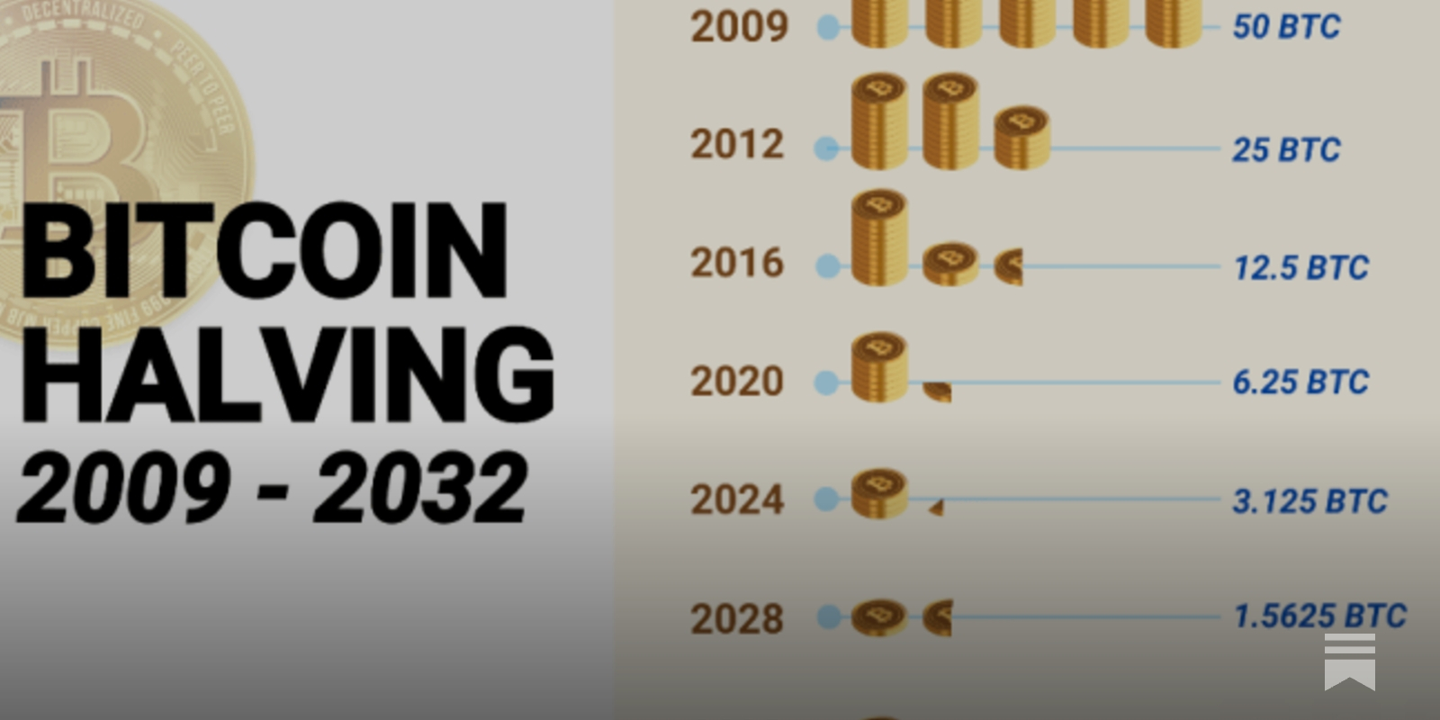 Bitcoin halving: what does it mean? And for whom?