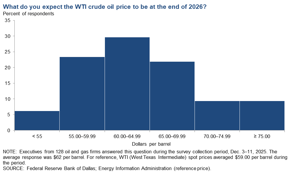 West Texas Intermediate Crude Chart West Texas Intermediate Crude Chart