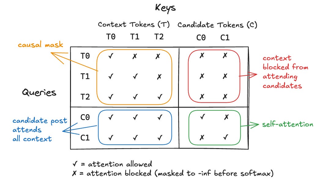 [x-algorithm] How X Decides What 550 Million Users See