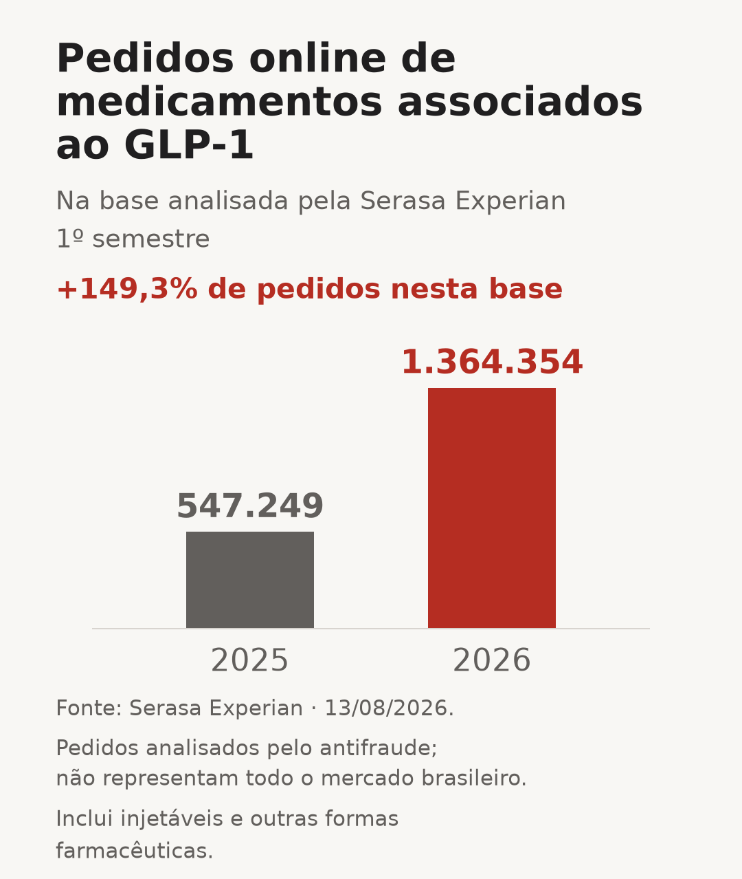 Pedidos online na base Serasa: 547.249 no primeiro semestre de 2025 e 1.364.354 no primeiro semestre de 2026; alta de 149,3%.