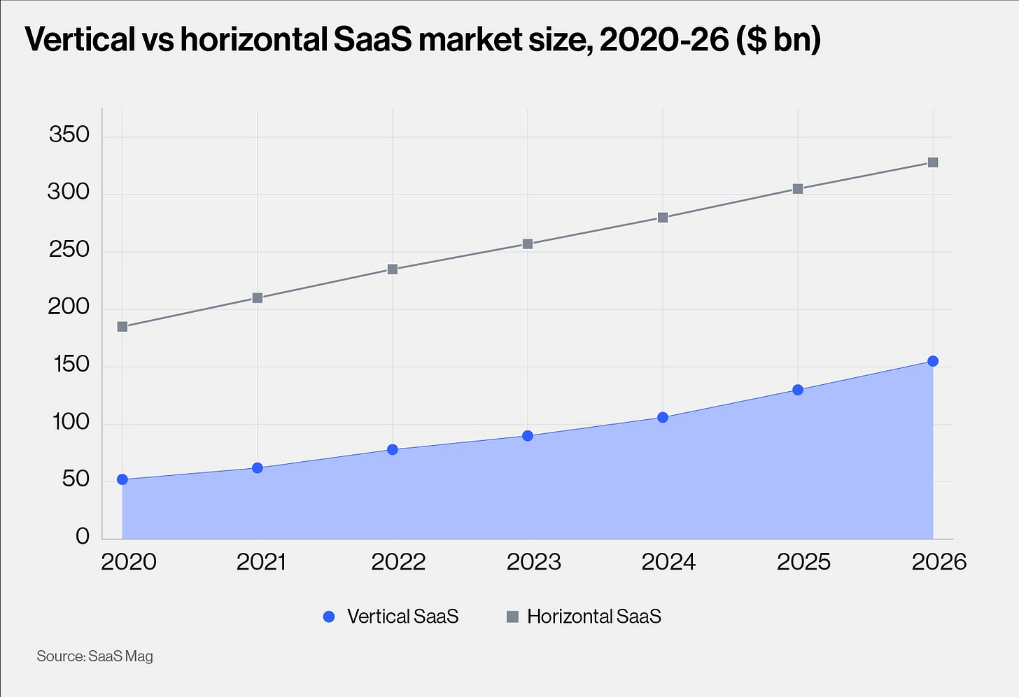 Vertical vs horizontal SaaS market size, 2020-26 ($bn)