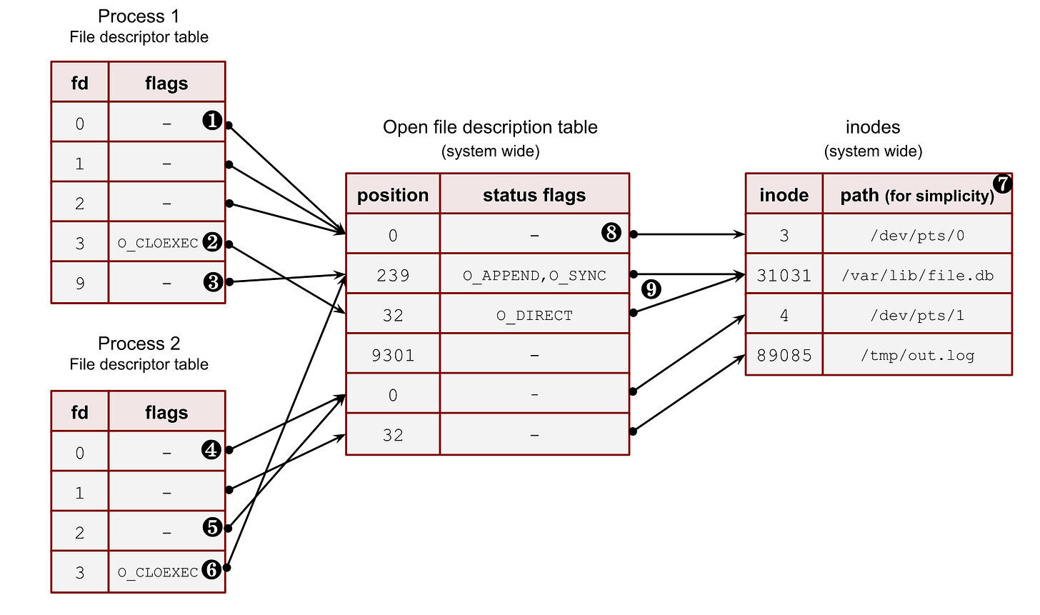Relationship between process file descriptors, system-wide open file description table and files