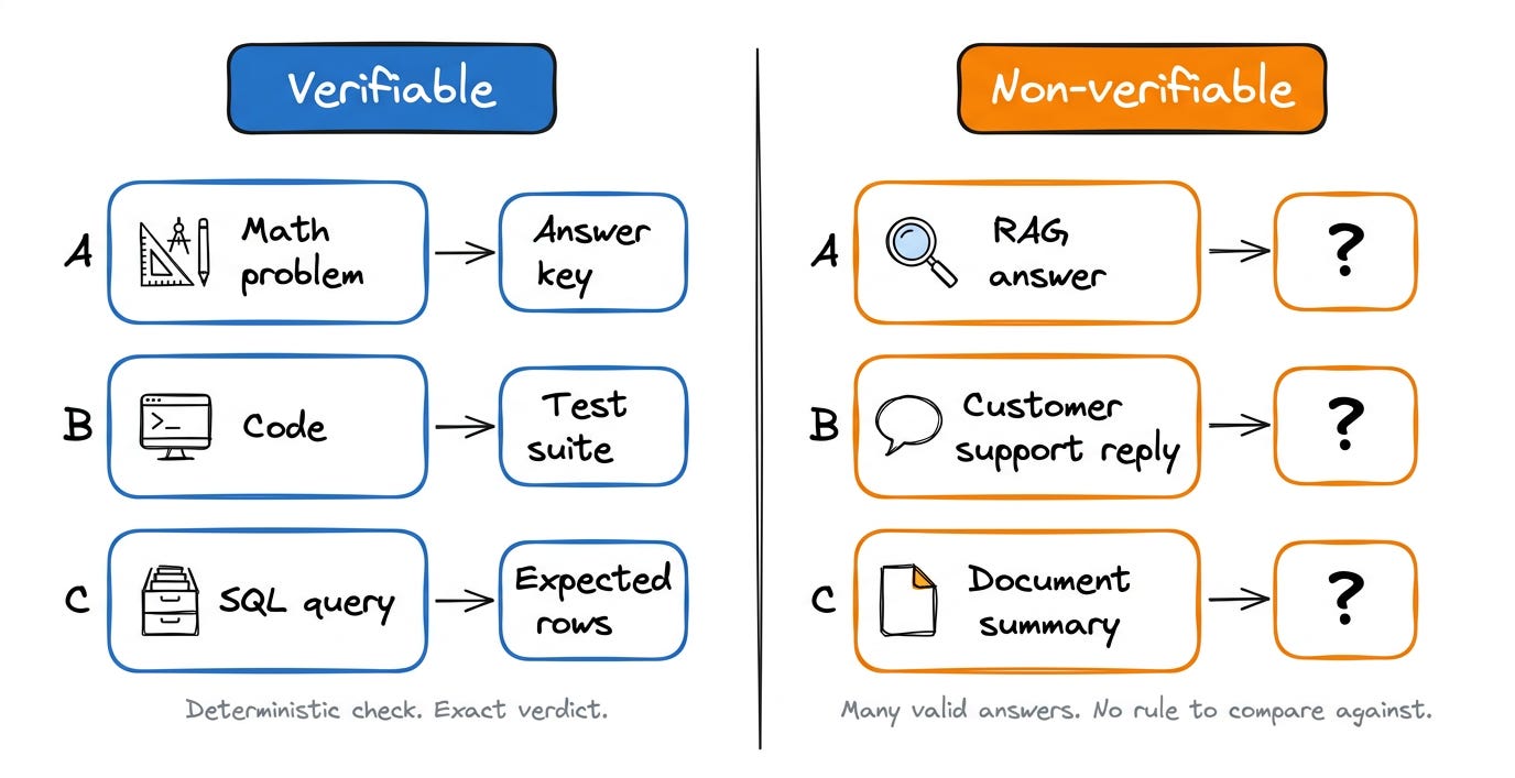 Verifiable tasks versus non-verifiable tasks: what has an answer key and what does not Verifiable tasks versus non-verifiable tasks: what has an answer key and what does not