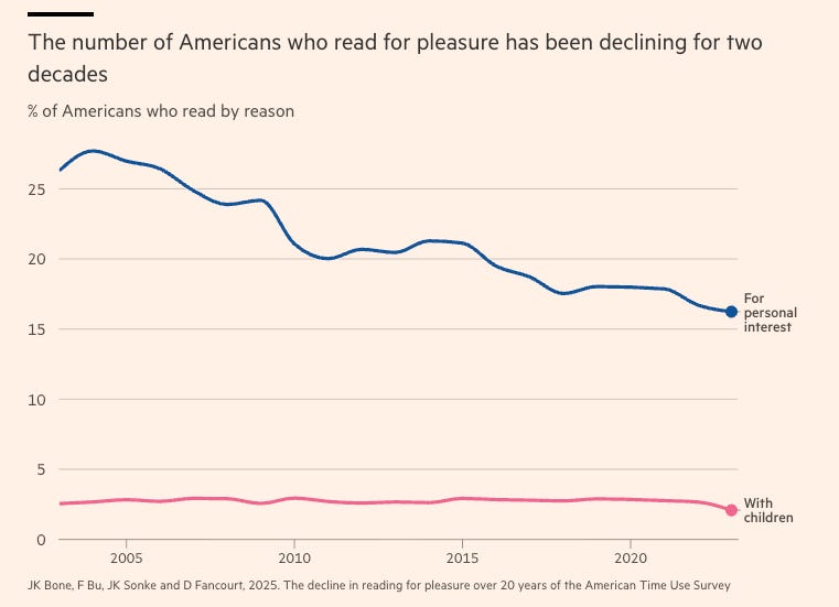 The Decline of Reading
