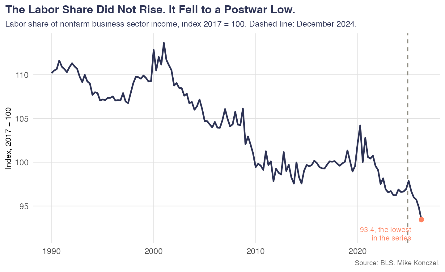 Labor share of nonfarm business income fell to a postwar low Labor share of nonfarm business income fell to a postwar low