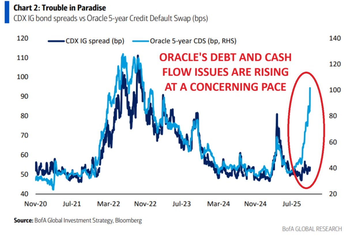 Line chart titled Chapter 2 Trouble in Paradise showing Credit Default Swap in basis points with blue line for CDX IG spread bps and orange line for Oracle 5-year Credit Default Swap bps from Jul-21 to Jul-25. Red highlighted box on orange line indicates Oracle Issues Debt and Cash at a concerning pace around 100 bps in mid-2024. Data sourced from Global Investment Strategy Bloomberg BofA Global Research.