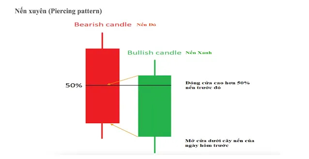 Mô hình Nến Xuyên - Piercing Candlestick Pattern