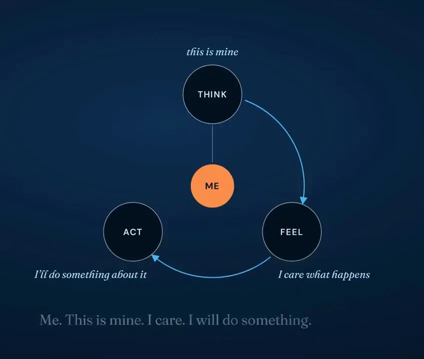 Circular diagram connecting think, feel, and act around a central me Circular diagram connecting think, feel, and act around a central me
