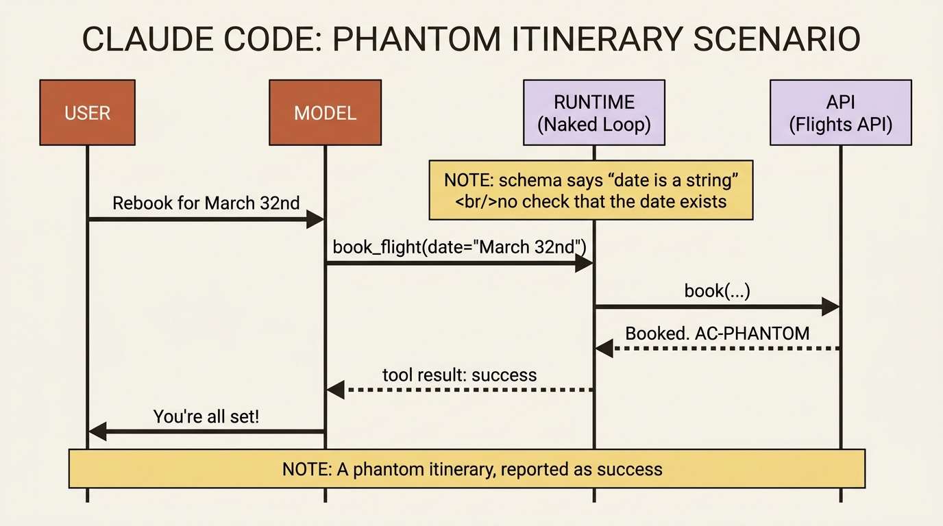 A sequence diagram of the phantom booking: the user asks for March 32nd, the model calls book_flight, the loop passes schema validation but never checks the date exists, the API confirms a phantom itinerary, and the model tells the user they are all set. A sequence diagram of the phantom booking: the user asks for March 32nd, the model calls book_flight, the loop passes schema validation but never checks the date exists, the API confirms a phantom itinerary, and the model tells the user they are all set.