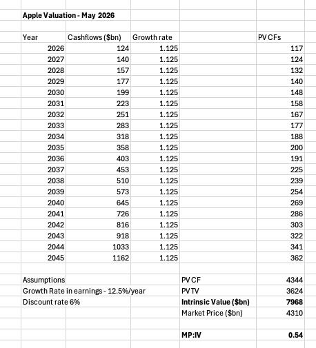 Apple Investment Note - May 2026